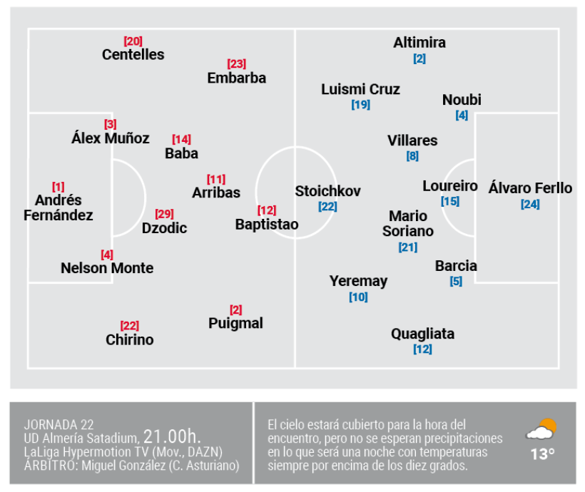 Alineaciones probables del Almería-Deportivo