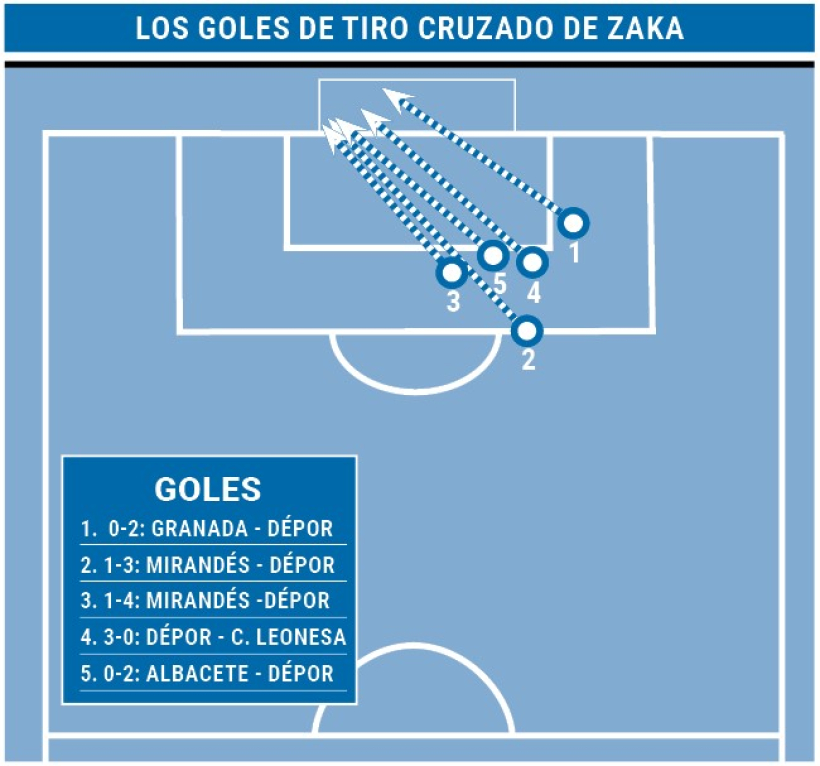 Los goles de tiro cruzado de Eddahchouri