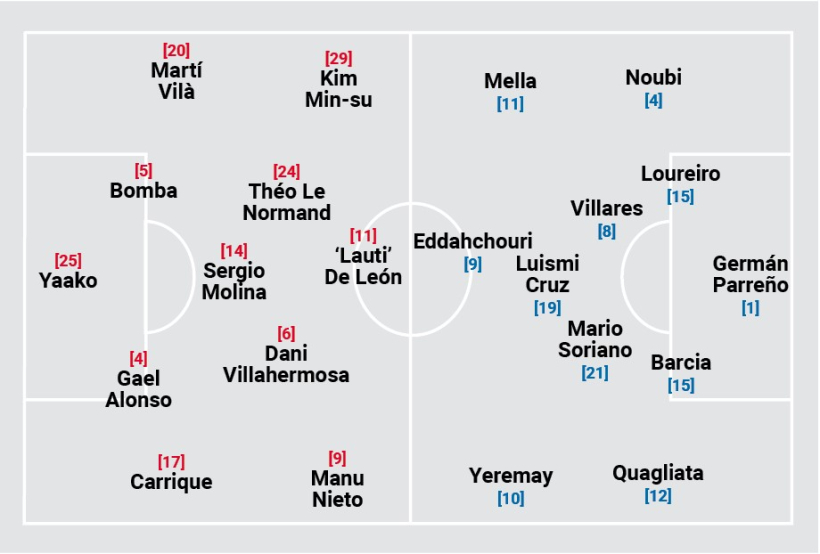 Posibles onces