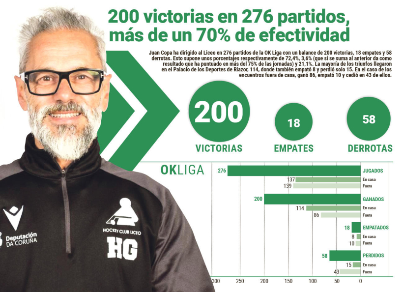 Las 200 victorias de Juan Copa con el Liceo en la OK Liga