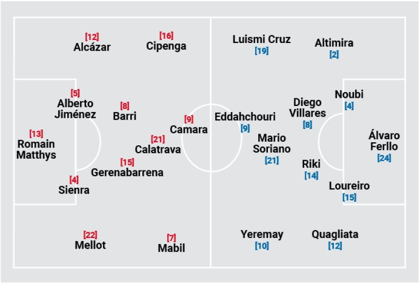 Posibles onces