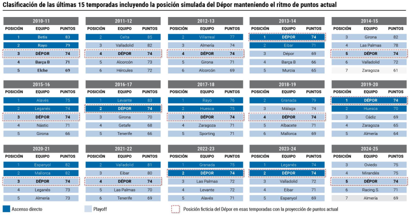 proyClasificación de las últimas 15 temporadas incluyendo la posición simulada del Dépor manteniendo el ritmo de puntos actual eccións