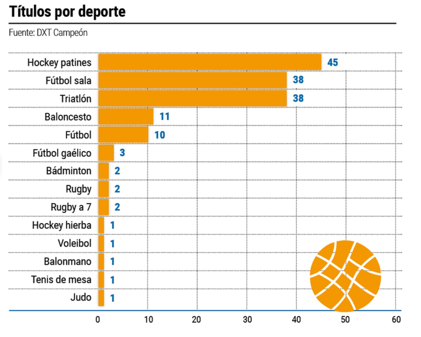 Títulos oficiales logrados por clubes gallegos por deporte