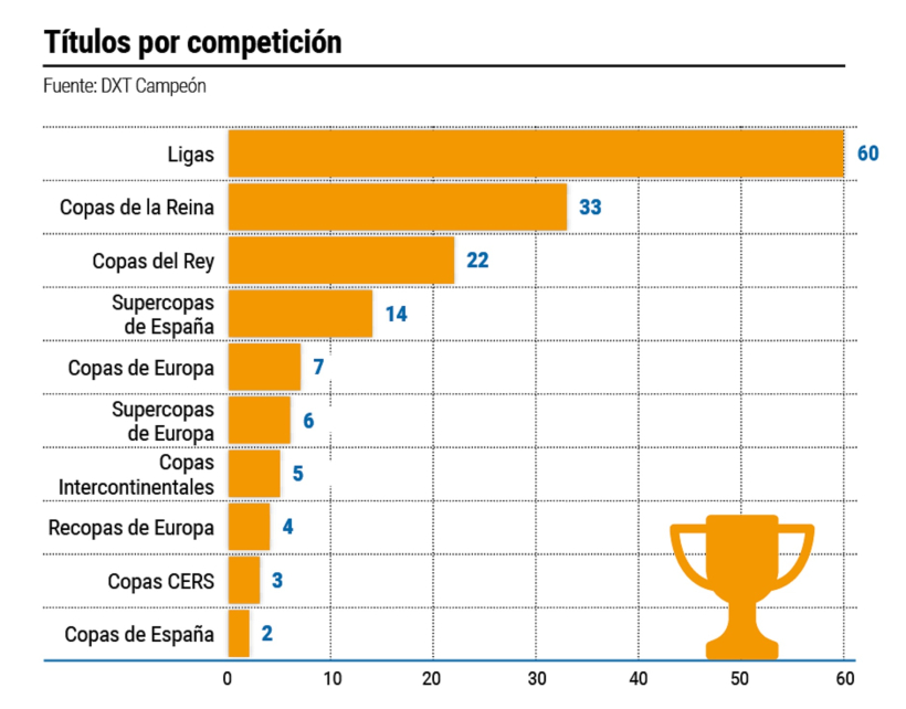 Títulos oficiales logrados por clubes gallegos por competición