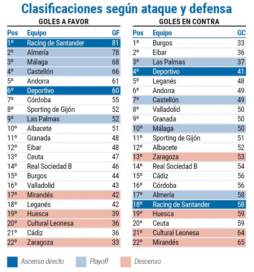 Clasificación de mejores ataques y mejores defensas de Segunda