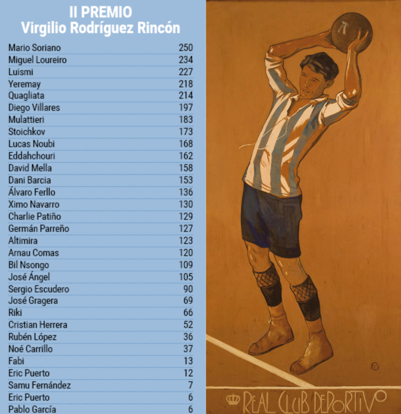 Clasificación de los jugadores del Deportivo del II Premio Virgilio Rodríguez Rincón