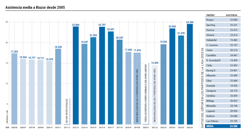 Datos de asistencia a Riazor desde 2005 y en la presente temporada