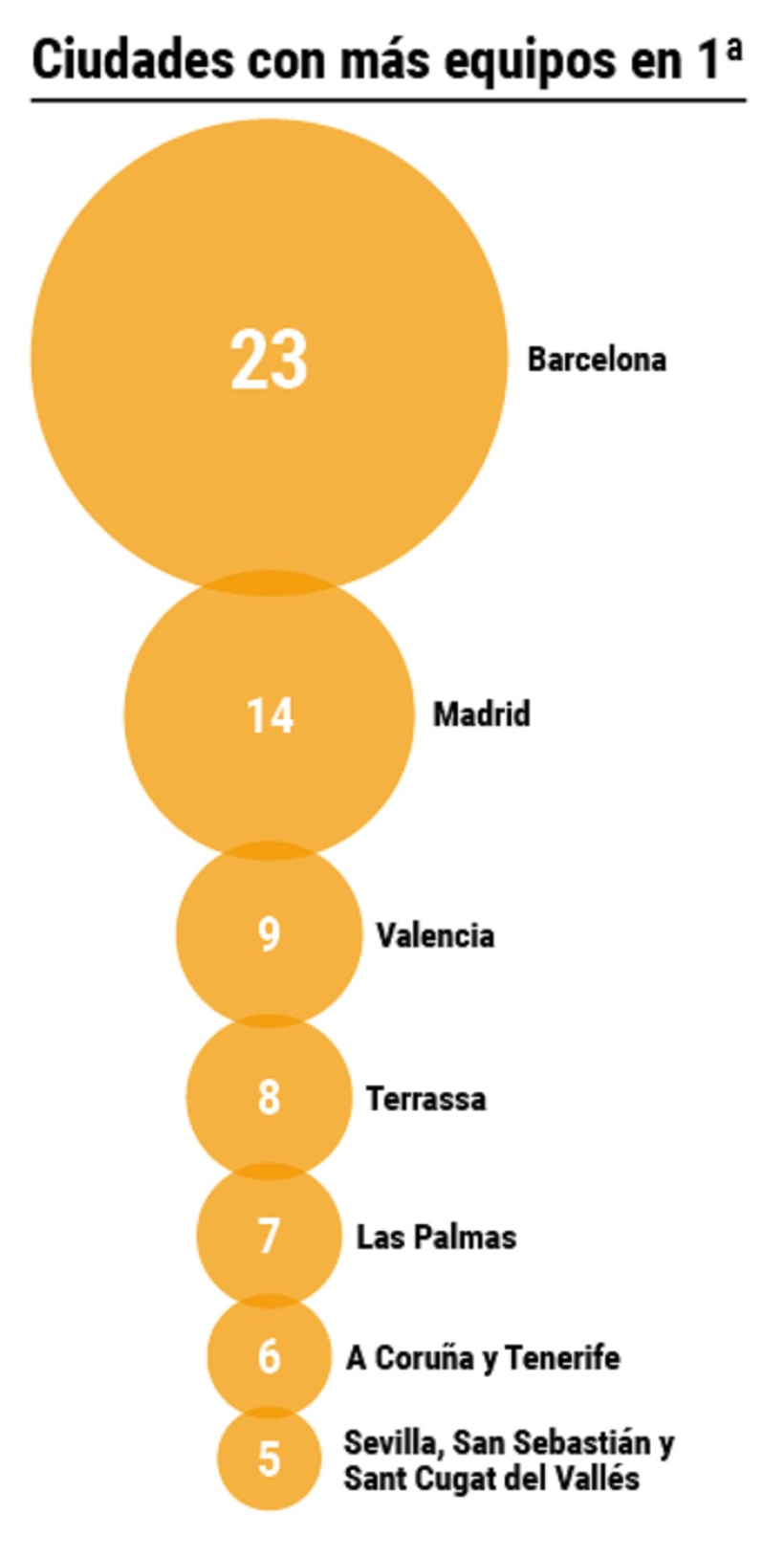 Gráfica con el número total de equipos de primera división 2026-27 de los diferentes deportes por ciudad
