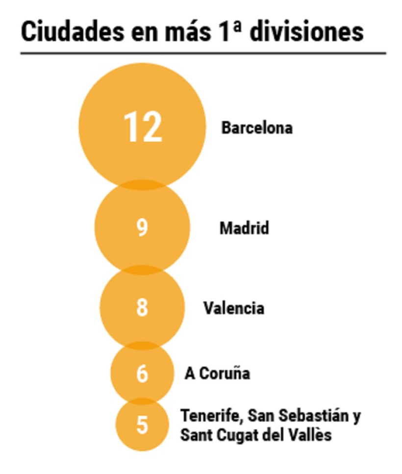 Ciudades con mayor presencia en distintas primeras divisiones 2026-27 de todos los deportes