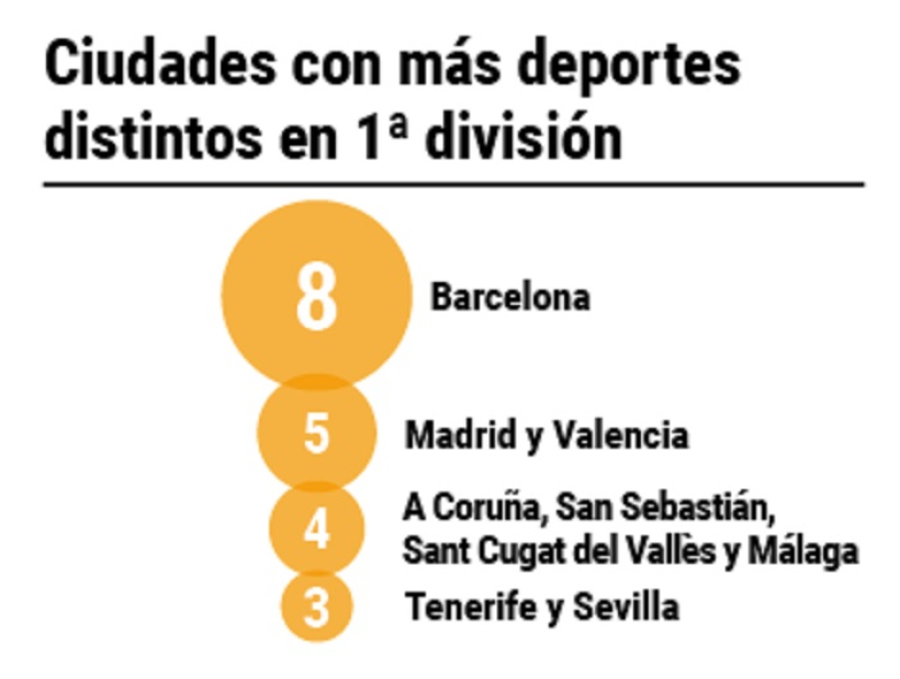 Clasificación de ciudades según el número de deportes que abarcan en las primeras divisiones 2026-27