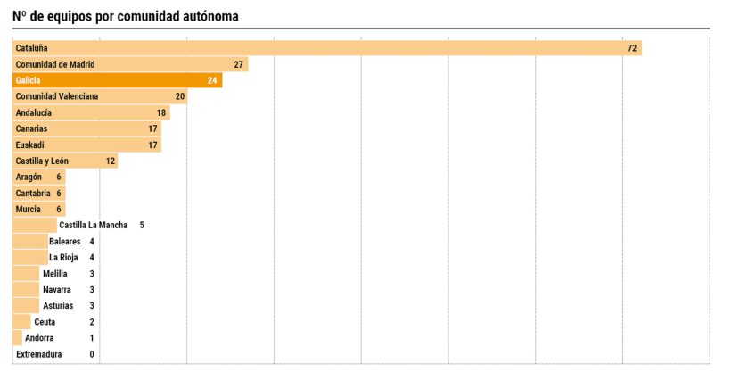 Distribución de equipos por comunidad de las primeras divisiones 2026-27 de todos los deportes