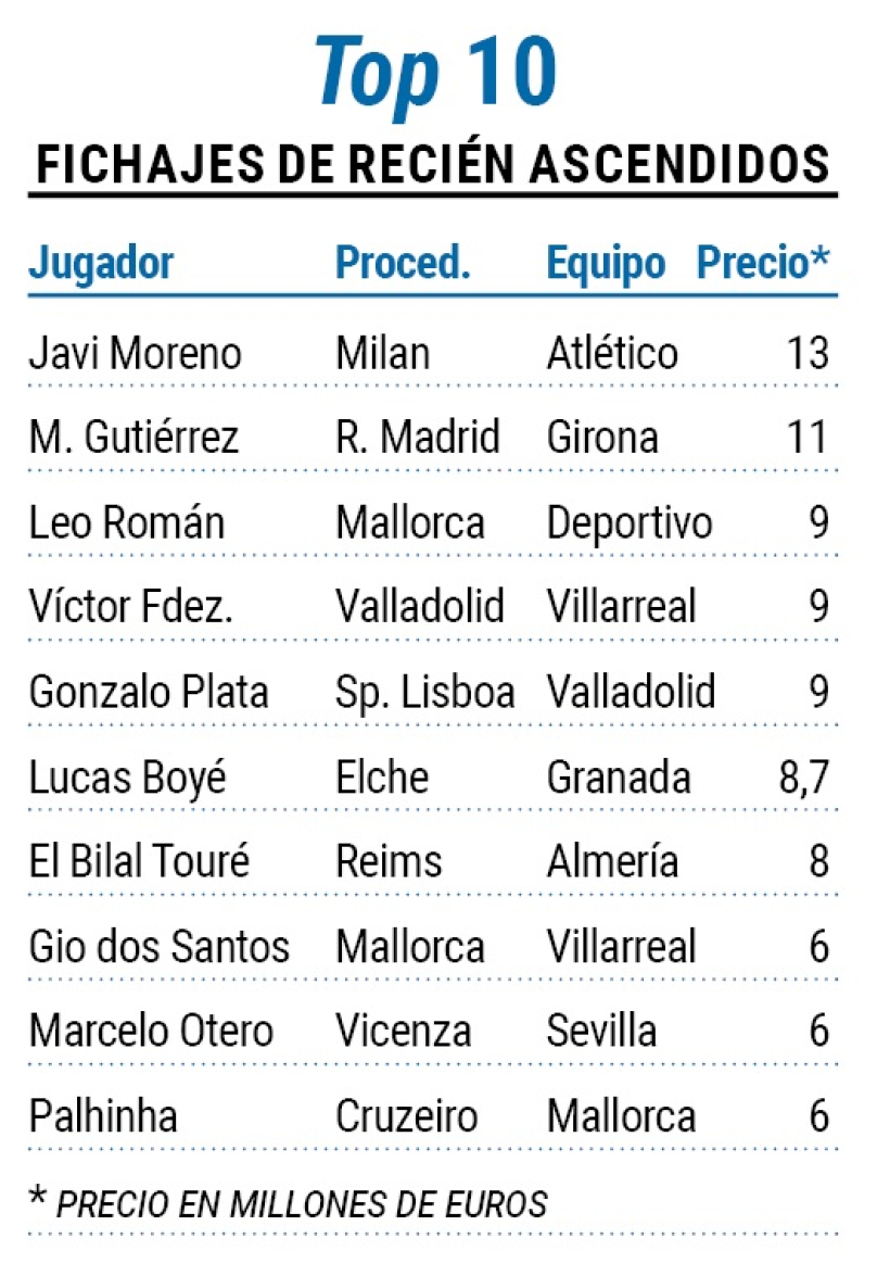 Fichajes más caros de los equipos recién ascendidos a Primera en los últimos 30 años