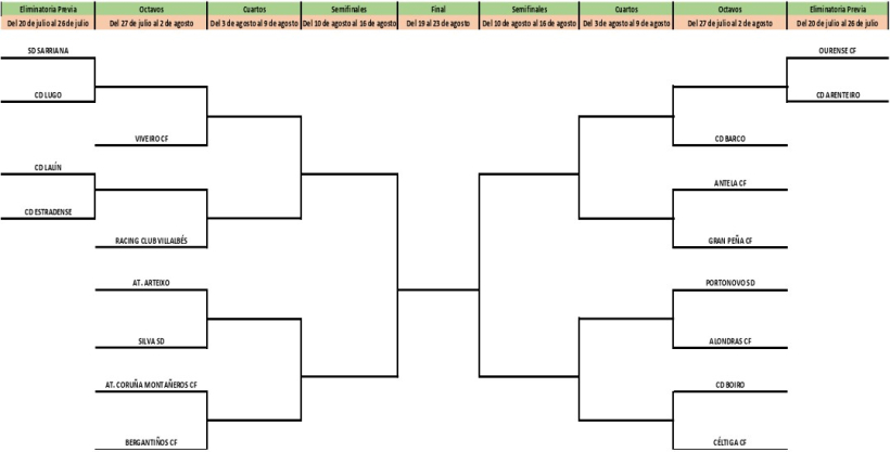 Cuadro de la fase autonómica de la Copa RFEF 2026-27