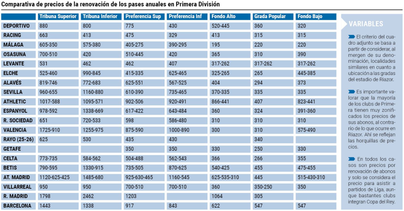 Precios de los abonos de los equipos de Primera para la temporada 2026-27