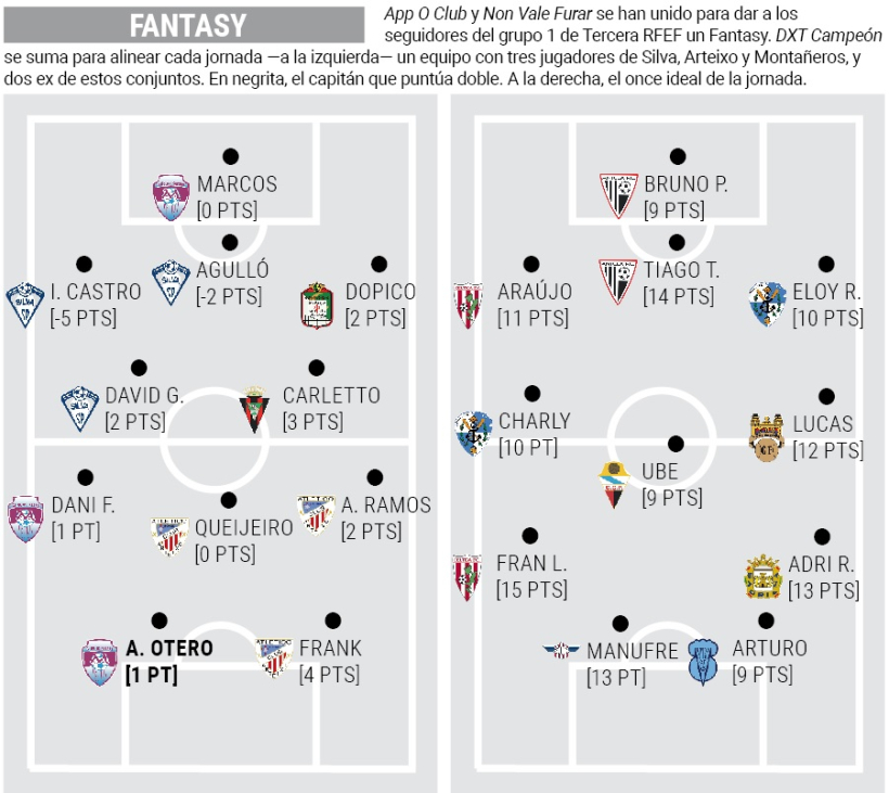 Alineación Fantasy de DXT Campeón (i) y once ideal de la cuarta jornada (d)
