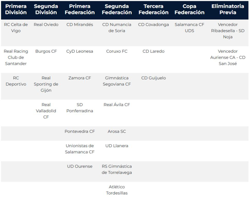 Grupo 1 del sorteo de la Copa del Rey