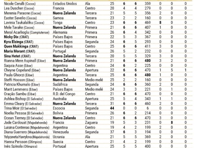 Liga iberdrola 22 23 extranjeras