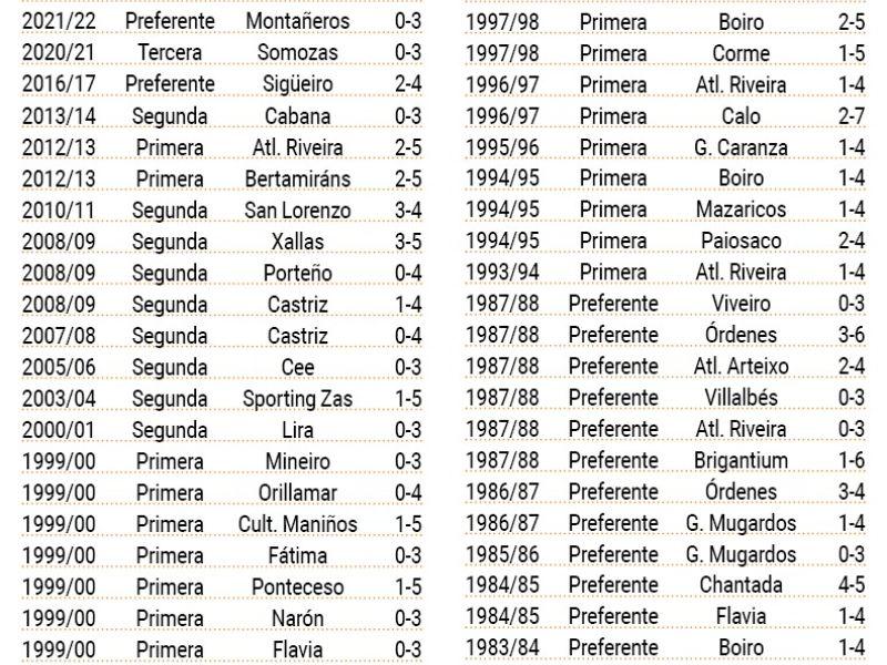 Goleadas fisterra