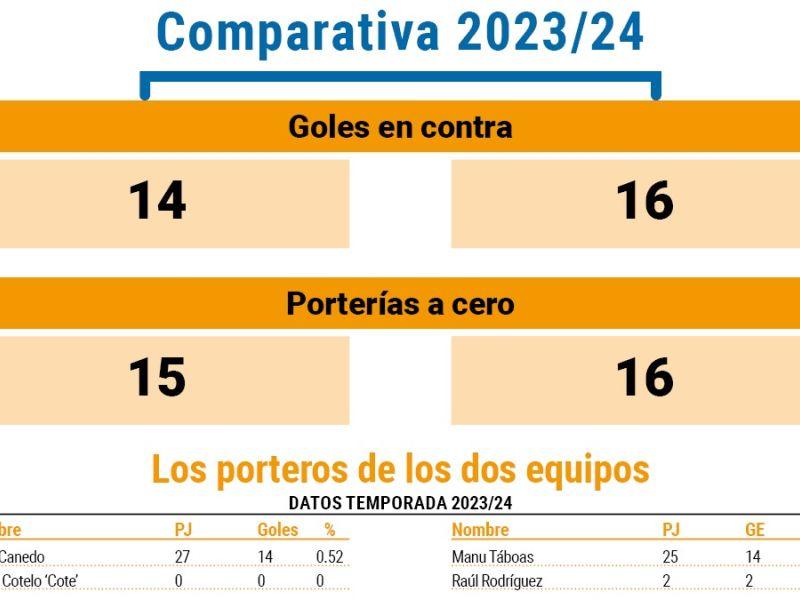 Comparativa