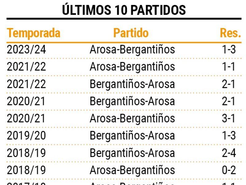 Ultimos enfrentamientos