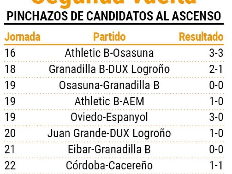 Tropiezos de los favoritos en la segunda vuelta ante equipos en descenso