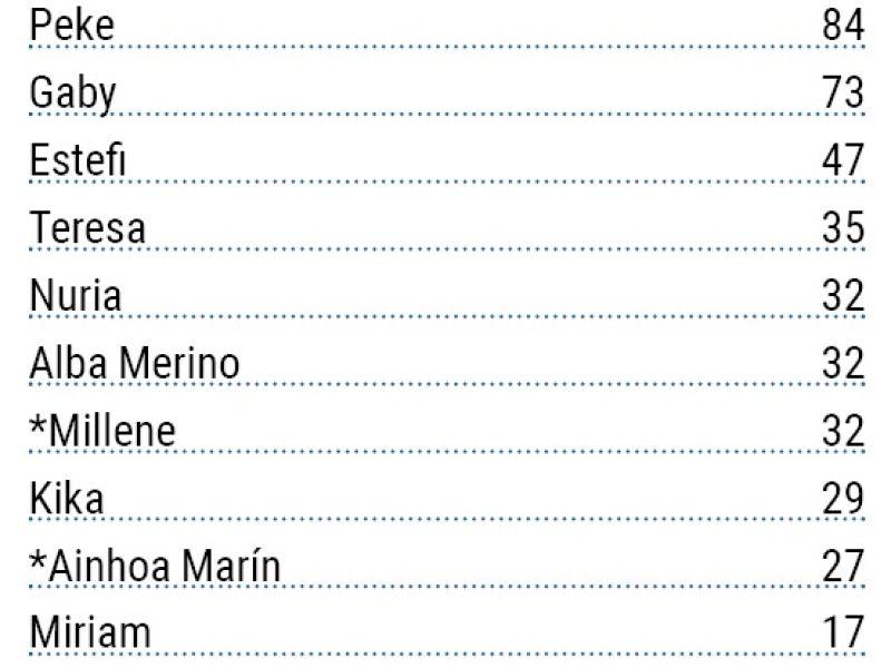 Maximas goleadorasss