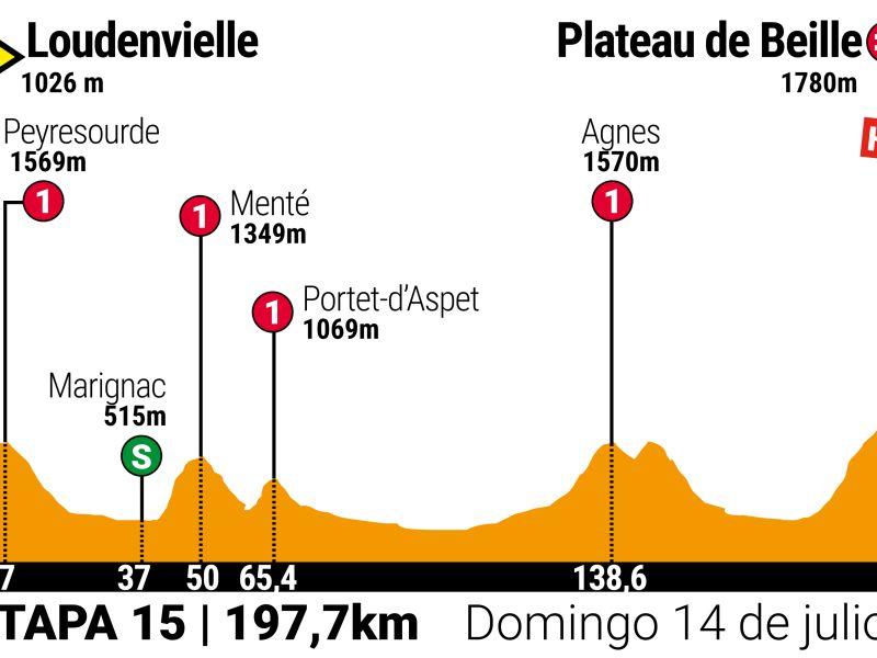 Tour 2024 etapa 15