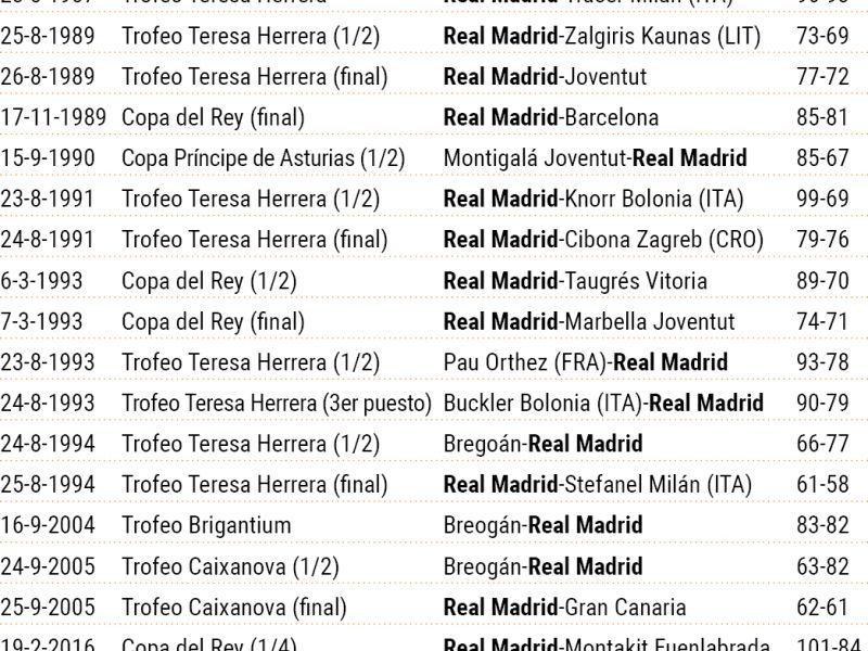 El real madrid de baloncesto en a coruu00f1a