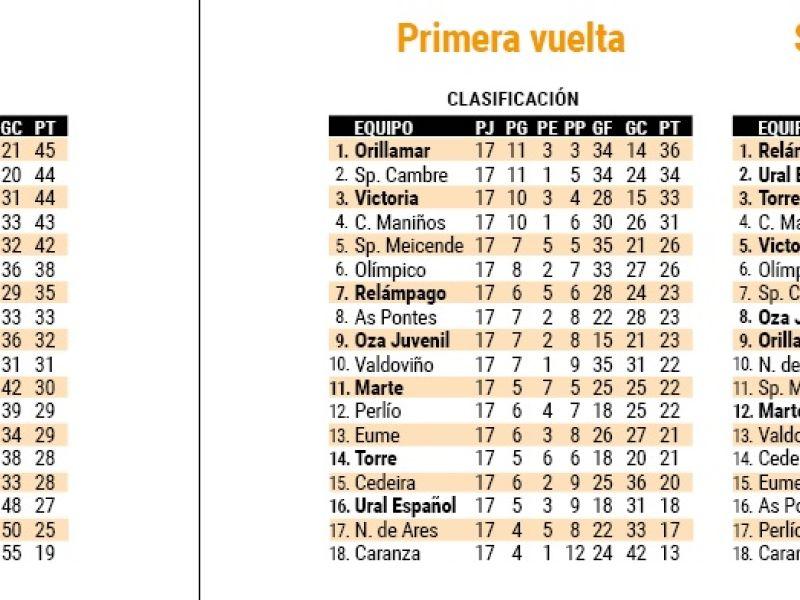 Clasificaciones primera futgal