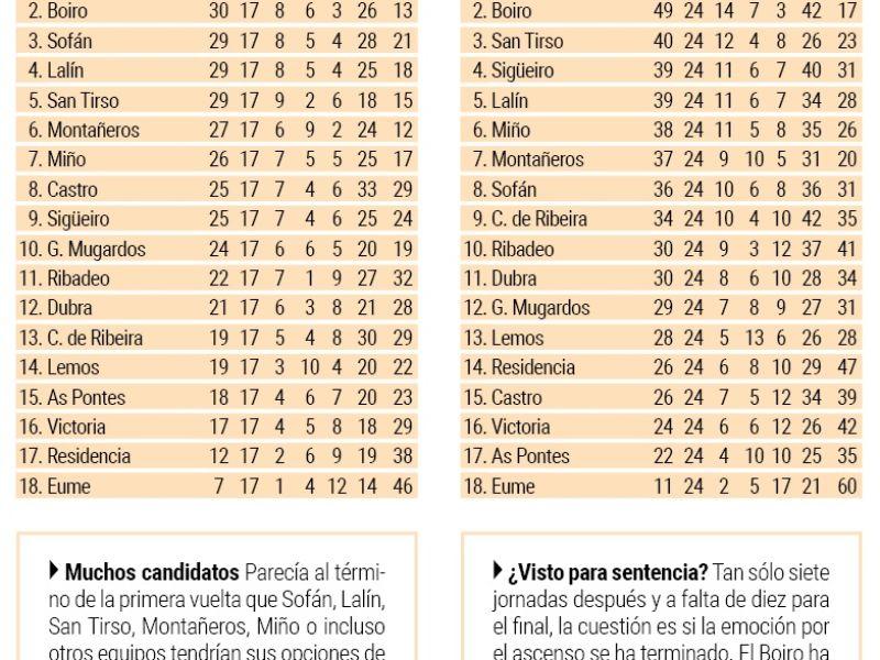 Clasificaciones preferente