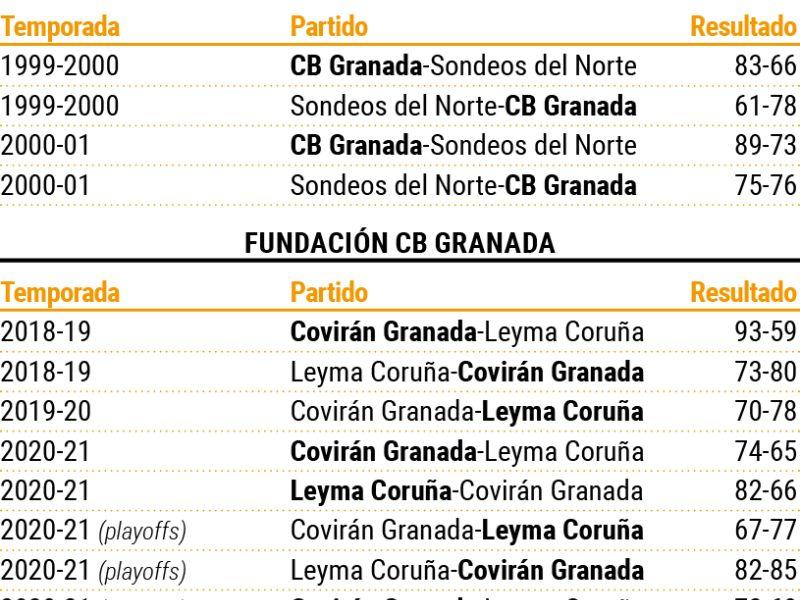 Precedentes basquet coruu00f1a granada
