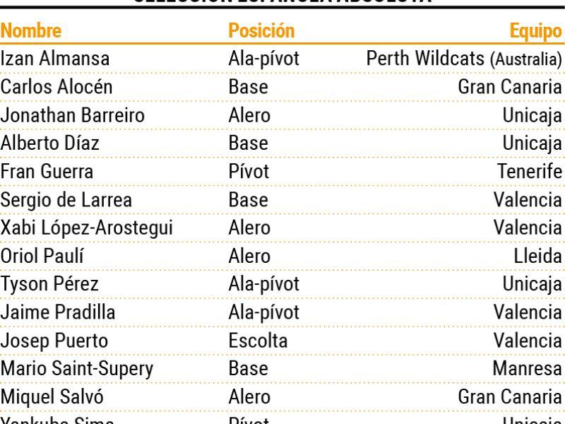 Convocatoria seleccion espau00f1ola baloncesto noviembre 2024