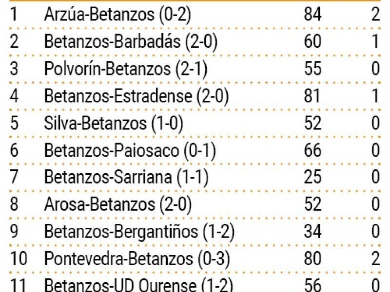 Rendimiento vituco