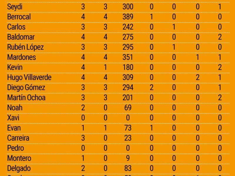Los datos de la plantilla en la Copa
