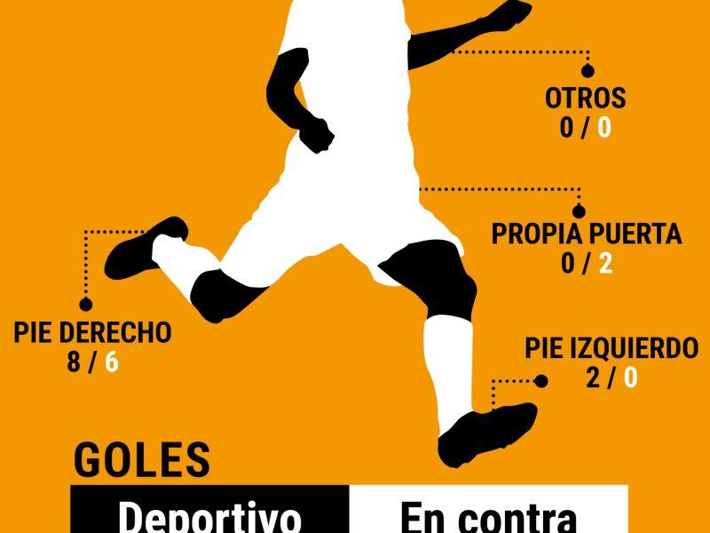 Datos de los goles