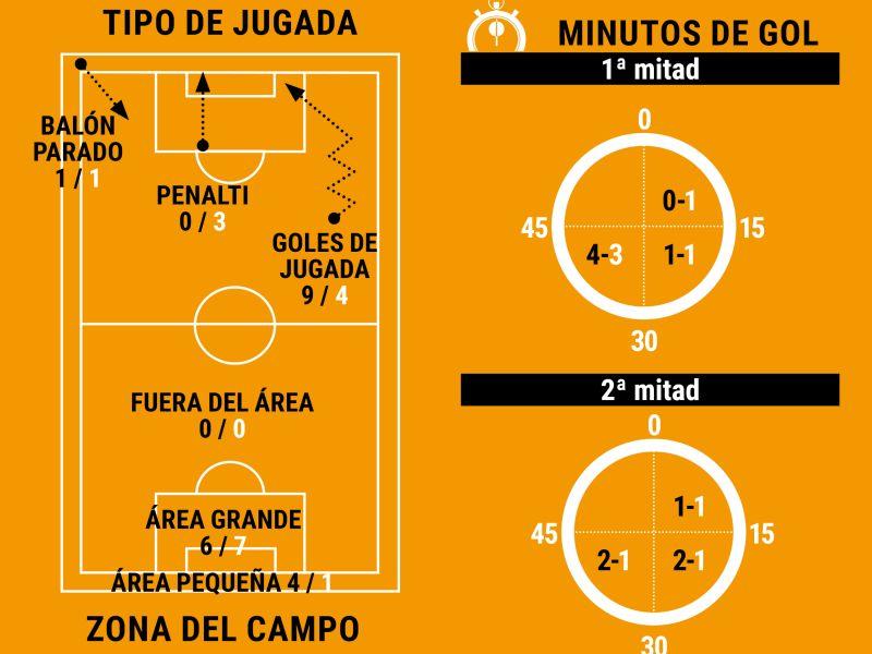 Mu00e1s datos de los goles