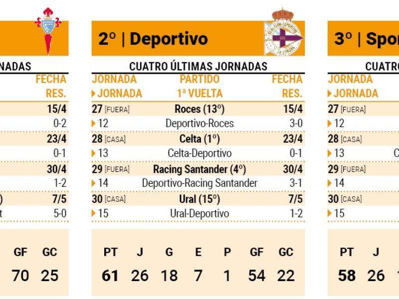 Calendario restante
