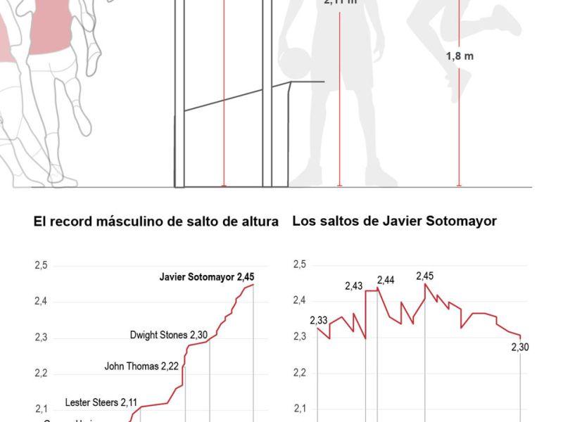 Grafico salto de Javier Sotomayor