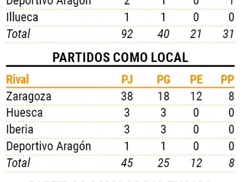 Partidos del Deportivo contra clubes aragoneses