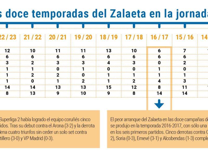 Zalaeta datos jornada 6 Superliga femenina 2