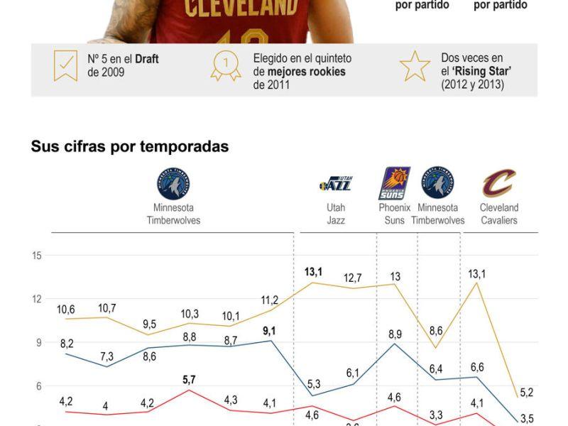 Grafico Ricky Rubio