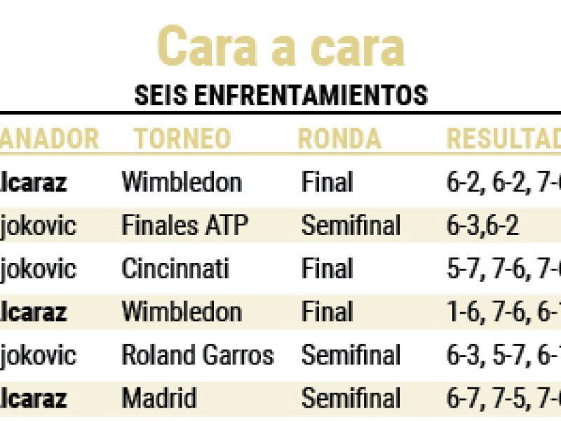 Alcaraz contra djokovic precedentes