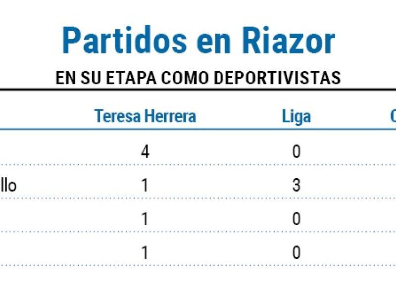 Partidos en riazor