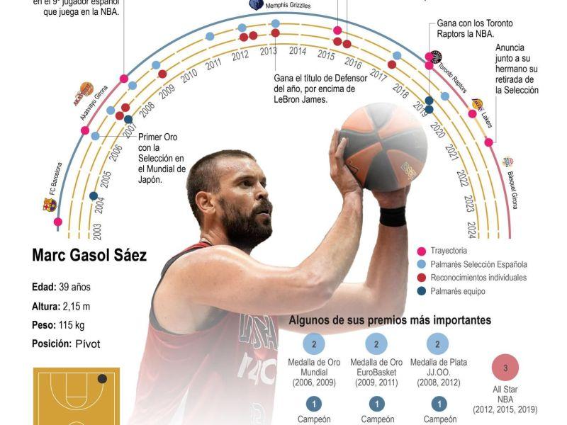 Marc Gasol-su trayectoria