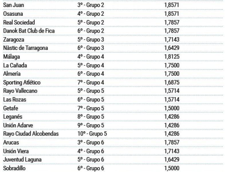Opciones de clasificar