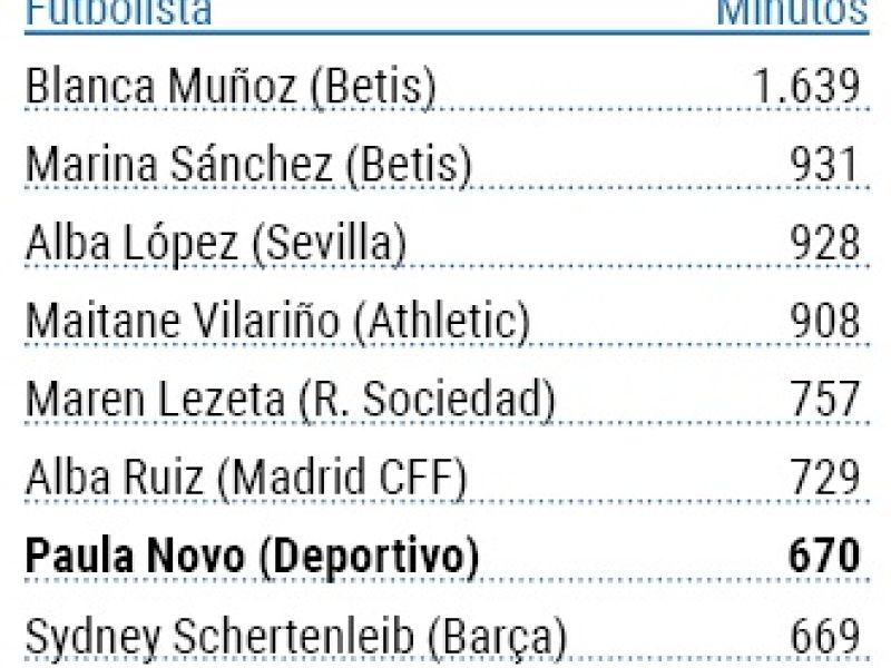 Minutos en liga f de canteranas