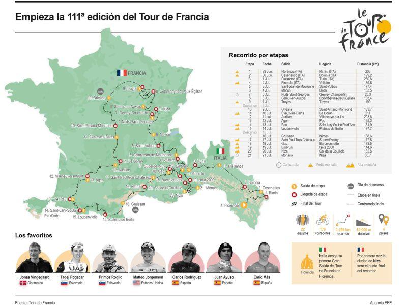 Grafico Tour de Francia