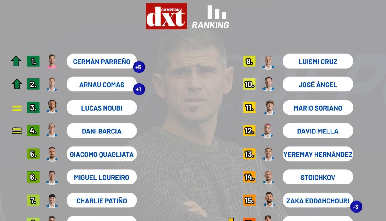 Power Ranking del programa de DXT 'Unos de Nuevo'