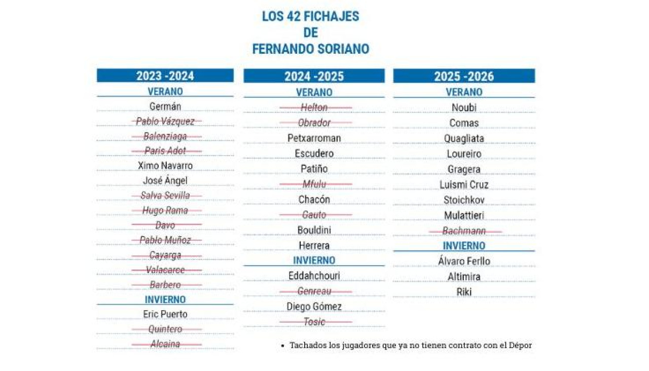 Los 42 fichajes de Fernando Soriano con el Deportivo