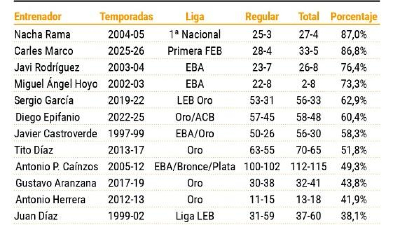 Estadísticas de todos los entrenadores de la historia del Básquet Coruña
